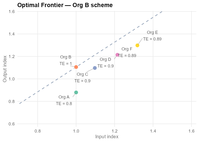 Automation & Optimisation
