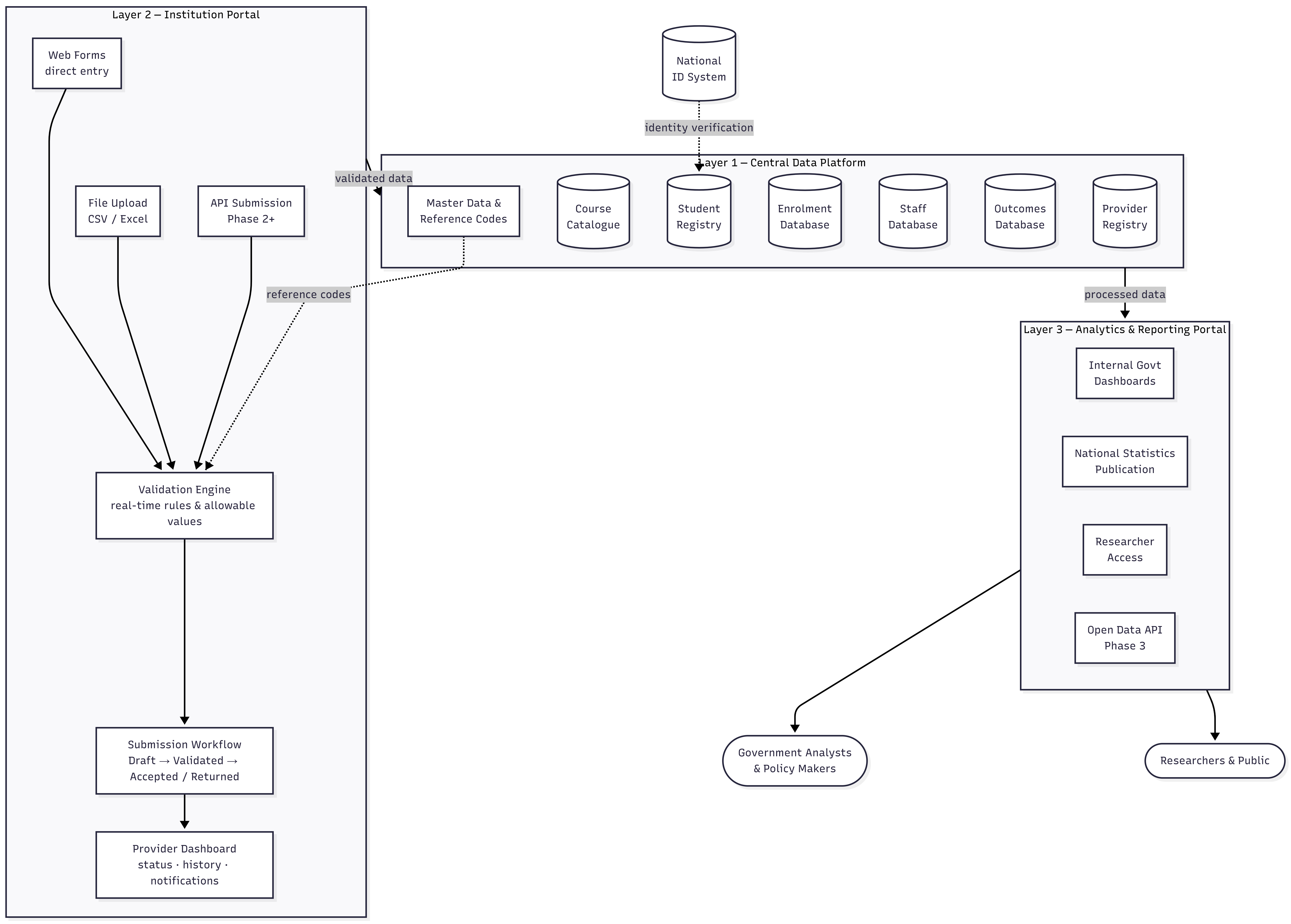 Data & System Architecture