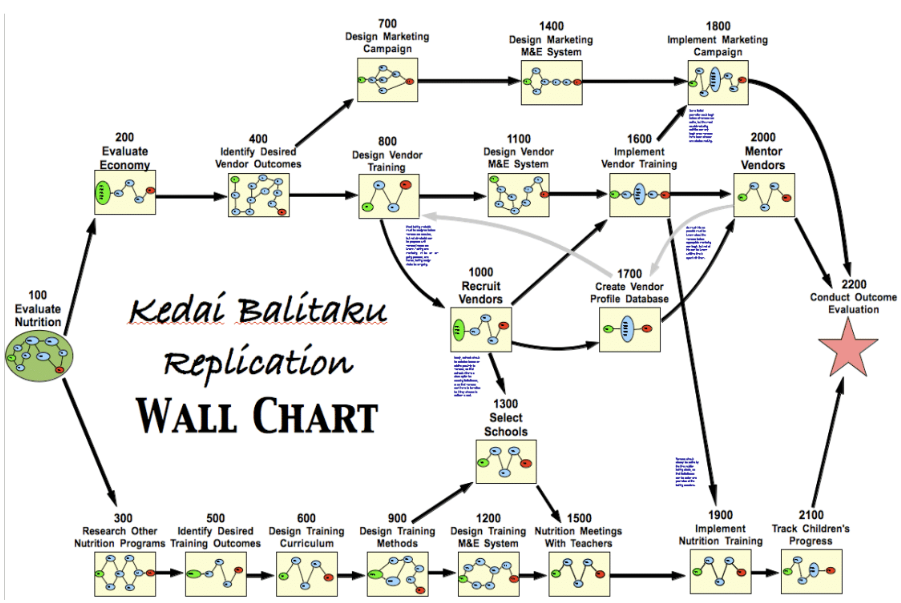 Program Evaluation